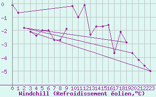 Courbe du refroidissement olien pour Deuselbach
