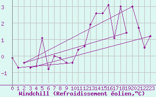 Courbe du refroidissement olien pour Chamrousse - Le Recoin (38)