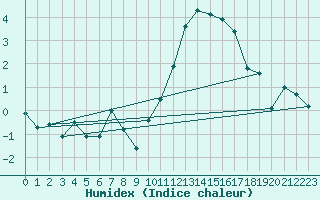 Courbe de l'humidex pour Herbault (41)