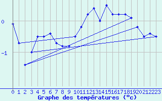 Courbe de tempratures pour Suresnes (92)