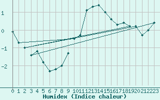 Courbe de l'humidex pour Kiefersfelden-Gach