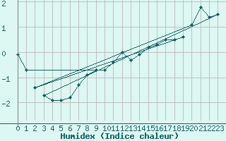 Courbe de l'humidex pour Nahkiainen