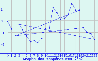 Courbe de tempratures pour Saittarova