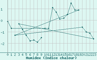 Courbe de l'humidex pour Saittarova
