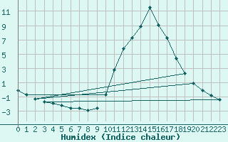 Courbe de l'humidex pour Voinmont (54)