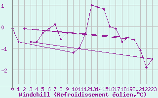 Courbe du refroidissement olien pour Aix-la-Chapelle (All)