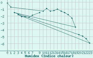 Courbe de l'humidex pour Blahammaren
