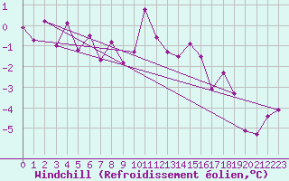 Courbe du refroidissement olien pour Ratece