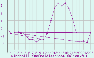 Courbe du refroidissement olien pour Somosierra
