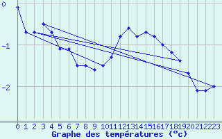 Courbe de tempratures pour Schmuecke