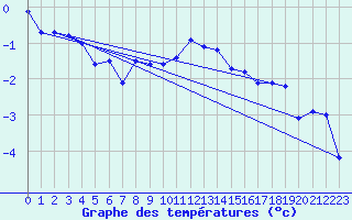 Courbe de tempratures pour Arosa