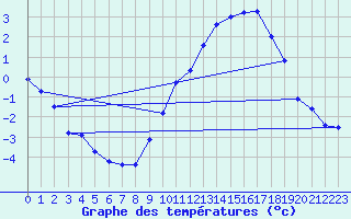 Courbe de tempratures pour Orschwiller (67)