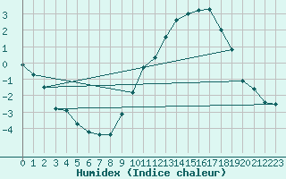 Courbe de l'humidex pour Orschwiller (67)