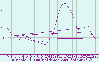Courbe du refroidissement olien pour Hestrud (59)