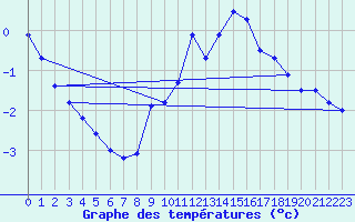 Courbe de tempratures pour Langres (52) 