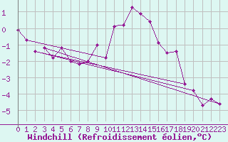 Courbe du refroidissement olien pour Boscombe Down