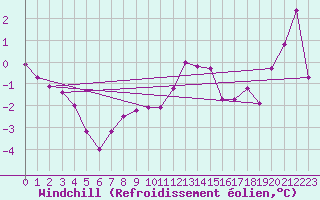 Courbe du refroidissement olien pour Zinnwald-Georgenfeld