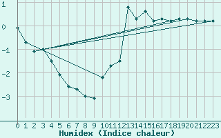 Courbe de l'humidex pour Chamonix-Mont-Blanc (74)