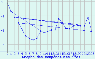 Courbe de tempratures pour Siegsdorf-Hoell