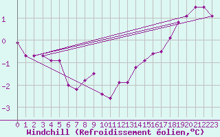Courbe du refroidissement olien pour Chaumont (Sw)