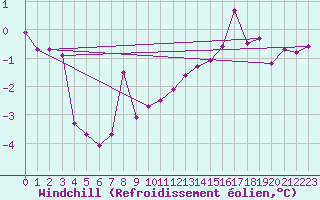 Courbe du refroidissement olien pour Wynau