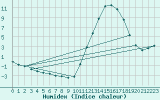 Courbe de l'humidex pour Potes / Torre del Infantado (Esp)