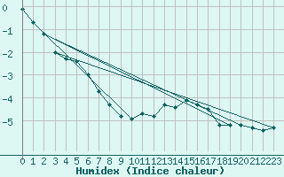 Courbe de l'humidex pour Pilatus