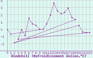 Courbe du refroidissement olien pour Leconfield