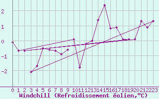 Courbe du refroidissement olien pour De Bilt (PB)