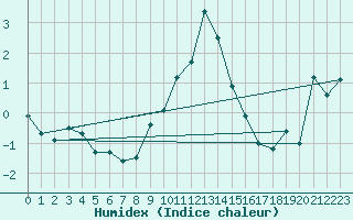 Courbe de l'humidex pour Cimetta