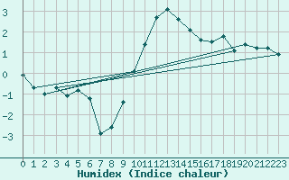 Courbe de l'humidex pour Chur-Ems
