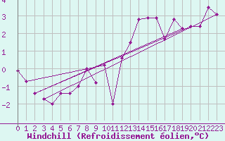 Courbe du refroidissement olien pour Rouen (76)