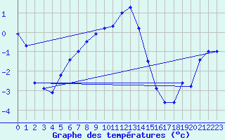 Courbe de tempratures pour Marnitz