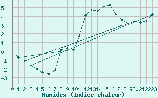 Courbe de l'humidex pour Boltenhagen