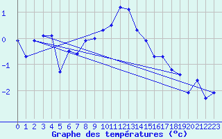 Courbe de tempratures pour Tusimice