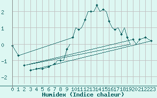 Courbe de l'humidex pour Bournemouth (UK)