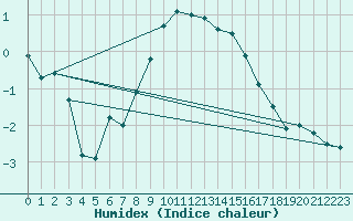 Courbe de l'humidex pour Weiden