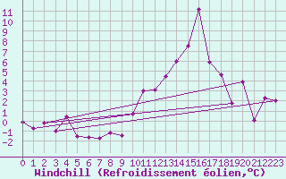 Courbe du refroidissement olien pour Chteauroux (36)
