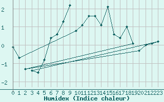 Courbe de l'humidex pour Sattel-Aegeri (Sw)