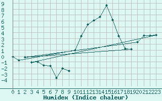 Courbe de l'humidex pour Formigures (66)