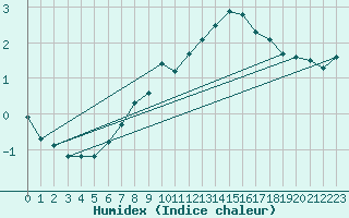 Courbe de l'humidex pour Eisenstadt