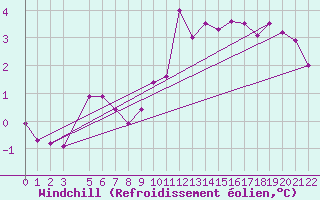 Courbe du refroidissement olien pour Mirepoix (09)