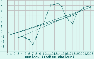 Courbe de l'humidex pour Heino Aws