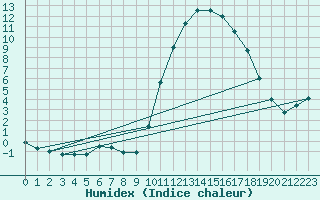 Courbe de l'humidex pour Meyrueis