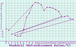Courbe du refroidissement olien pour Spittal Drau