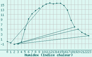 Courbe de l'humidex pour Heinola Plaani