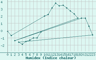 Courbe de l'humidex pour Ble / Mulhouse (68)