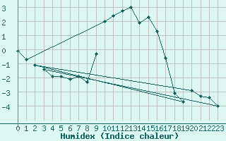 Courbe de l'humidex pour Santa Maria, Val Mestair