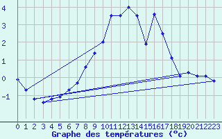 Courbe de tempratures pour Schmuecke