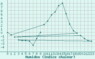 Courbe de l'humidex pour Gjilan (Kosovo)